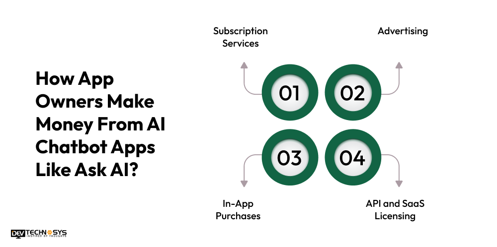 How to Develop an AI Chatbot App Like Ask AI? Dev Technosys How App Owners Make Money From AI Chatbot Apps Like Ask AI