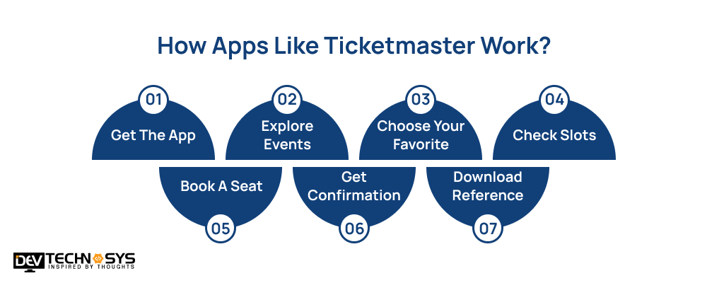 How Apps Like Ticketmaster Work