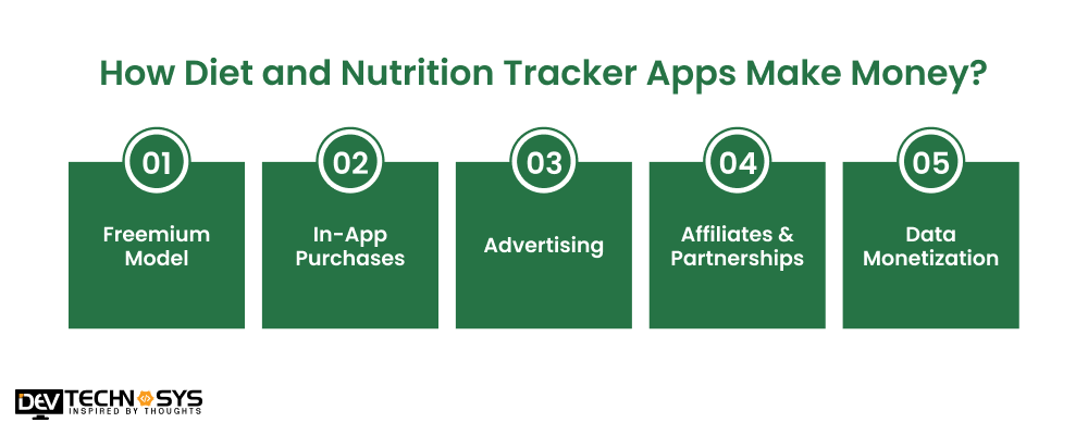 How Diet and Nutrition Tracker Apps Make Money