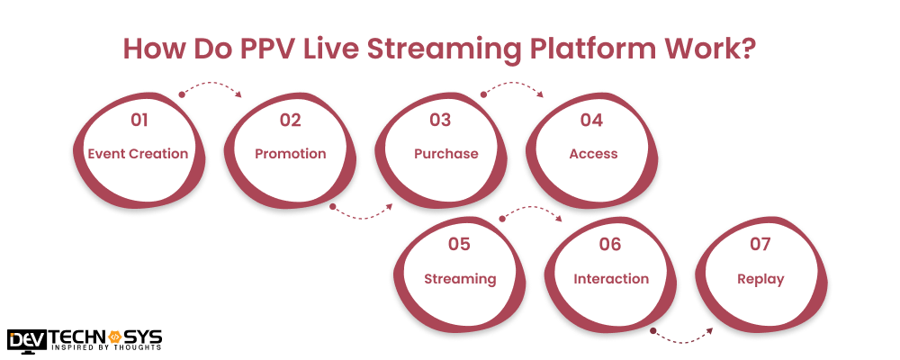 How Do PPV Live Streaming Platform Work