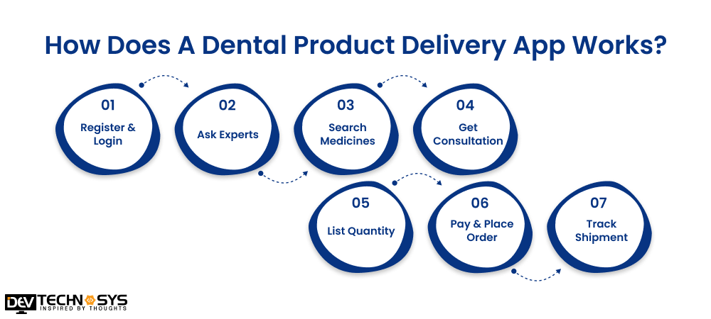 How Does A Dental Product Delivery App Works