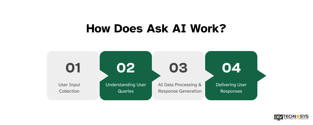 How to Develop an AI Chatbot App Like Ask AI? Dev Technosys How Does Ask AI Work