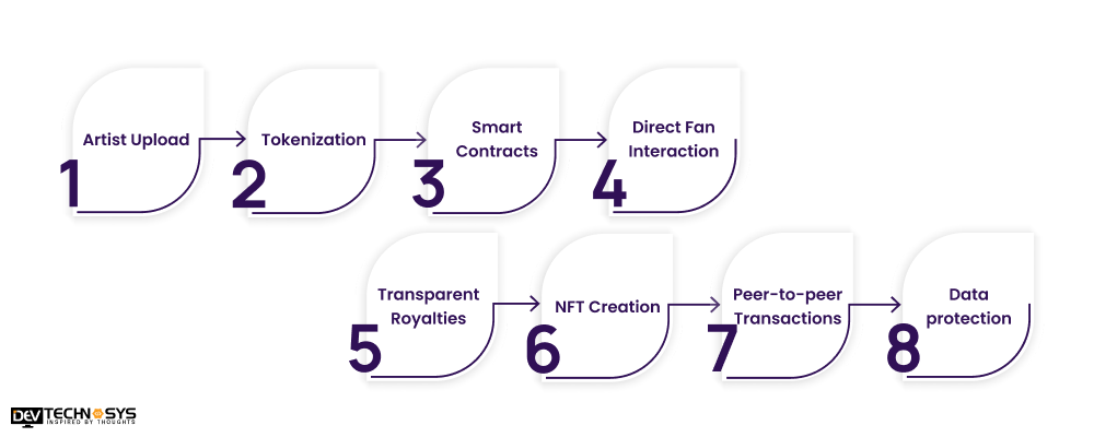 How Does Blockchain Music Platforms Work