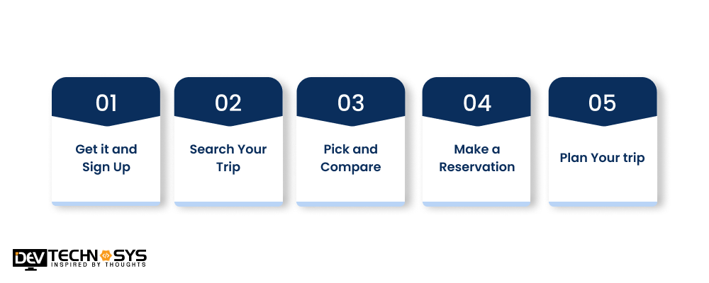 How Does MakeMyTrip App Work