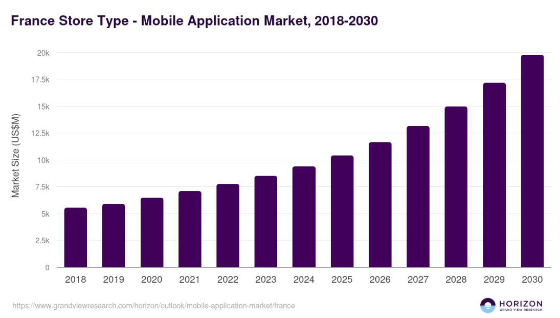 How Fast Is the French App Market Growing