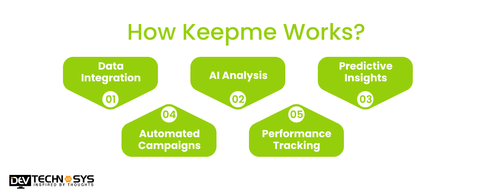How Keepme Works