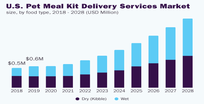 Market Analysis of Pet Food Delivery App