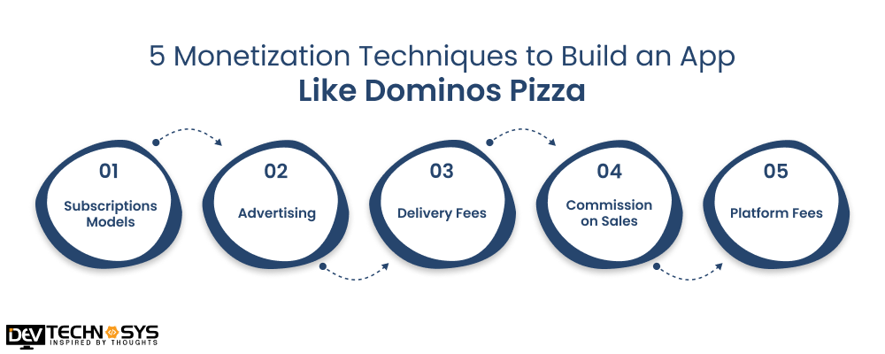 Monetization Techniques to Build an App Like Dominos Pizza