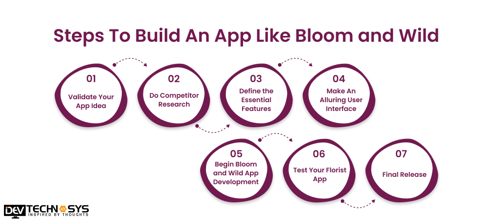 Steps To Build An App Like Bloom and Wild