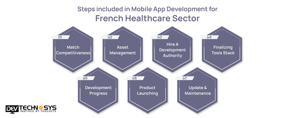 Steps included in Mobile App Development for French Healthcare Sector