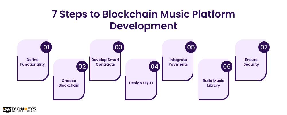 Steps to Blockchain Music Platform Development