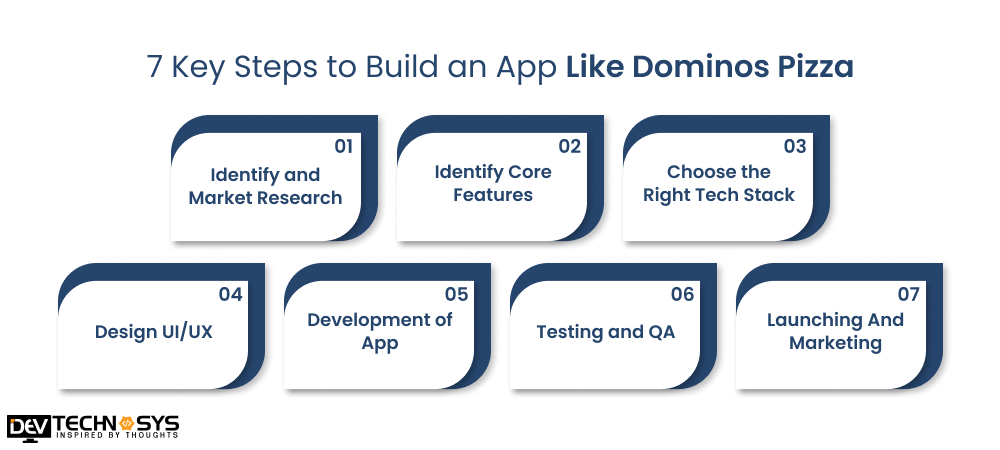 Steps to Build an App Like Dominos Pizza