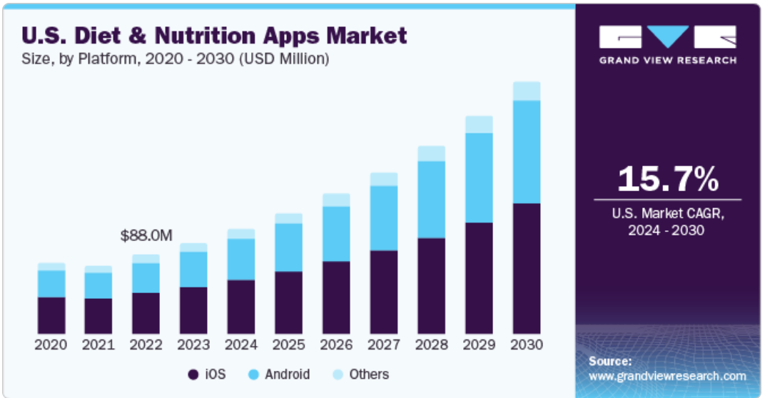 US Diet and Nutrition apps market