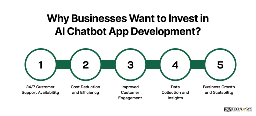 How to Develop an AI Chatbot App Like Ask AI? Dev Technosys Why Businesses Want to Invest in AI Chatbot App Development