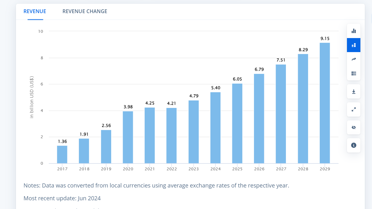 market stats for Diet and Nutrition apps