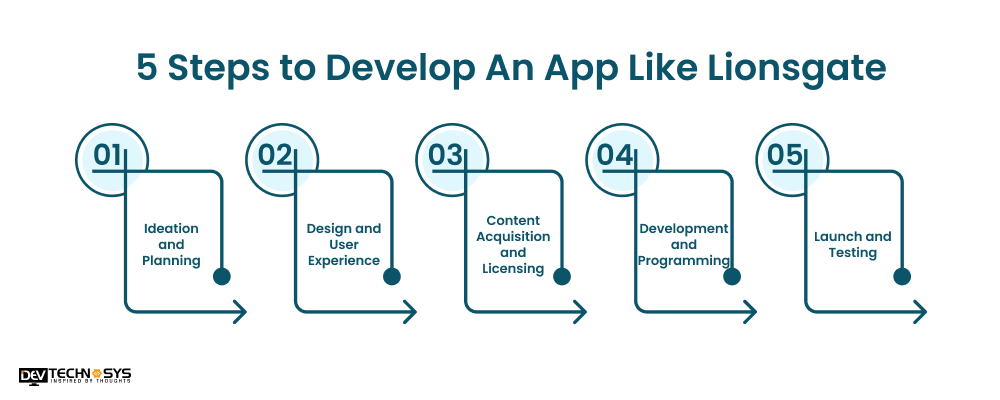 5 Steps to Develop An App Like Lionsgate