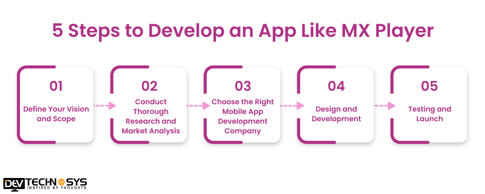 5 Steps to Develop an App Like MX Player