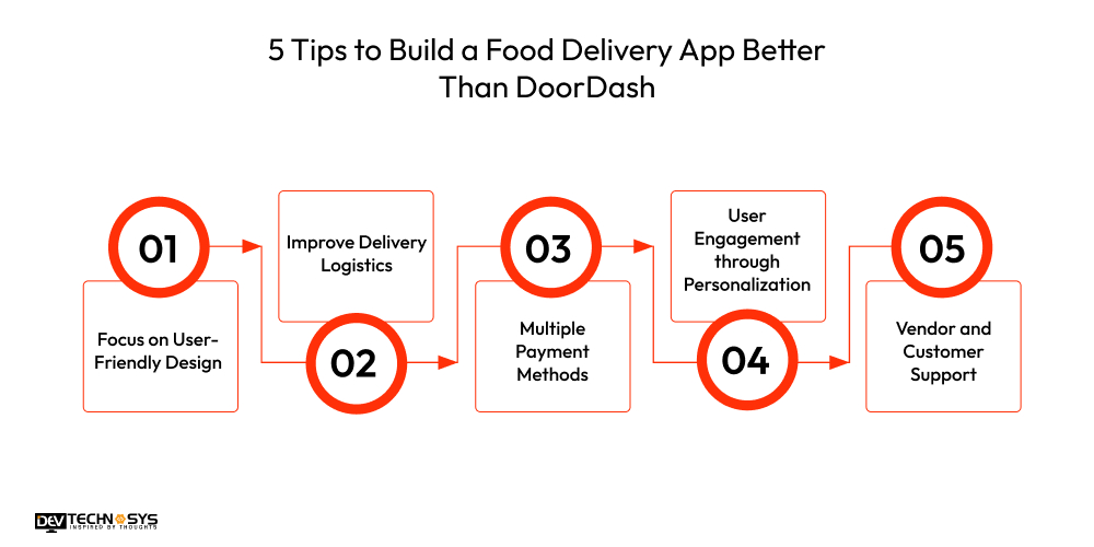 How to Build an App Like Doordash? Dev Technosys 5 Tips to Build a Food Delivery App Better Than DoorDash