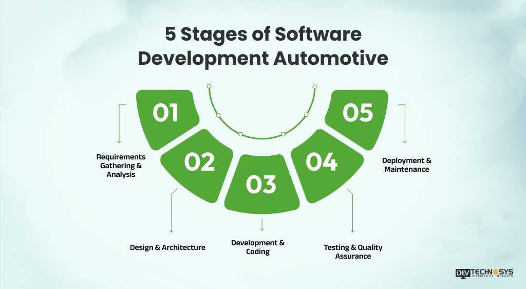 5 stages of software development automotive