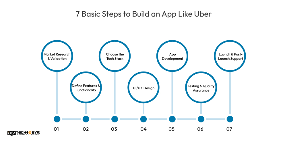 7 Basic Steps to Build an App Like Uber