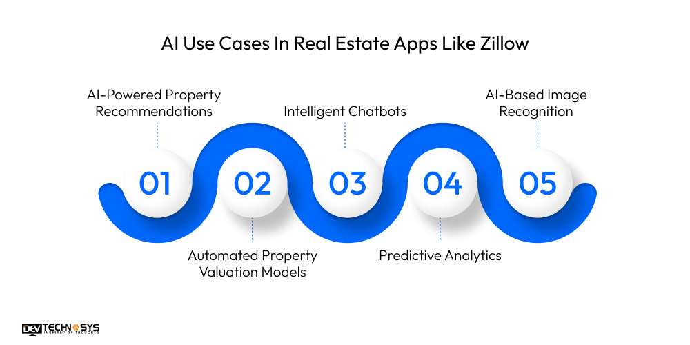 How To Build A Real Estate App Like Zillow Dev Technosys AI Use Cases In Real Estate Apps Like Zillow