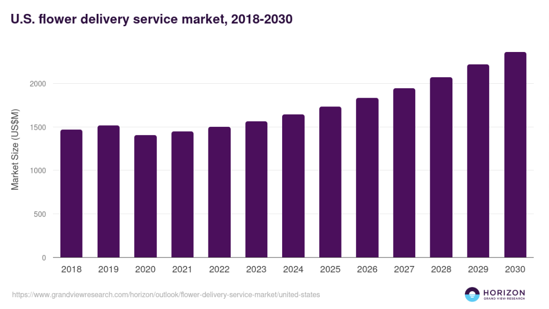 How Much Does It Cost To Develop A Flower Delivery App? Dev Technosys Current and Future Market Projections of Flower Delivery Apps