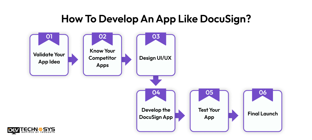 Develop An App Like DocuSign