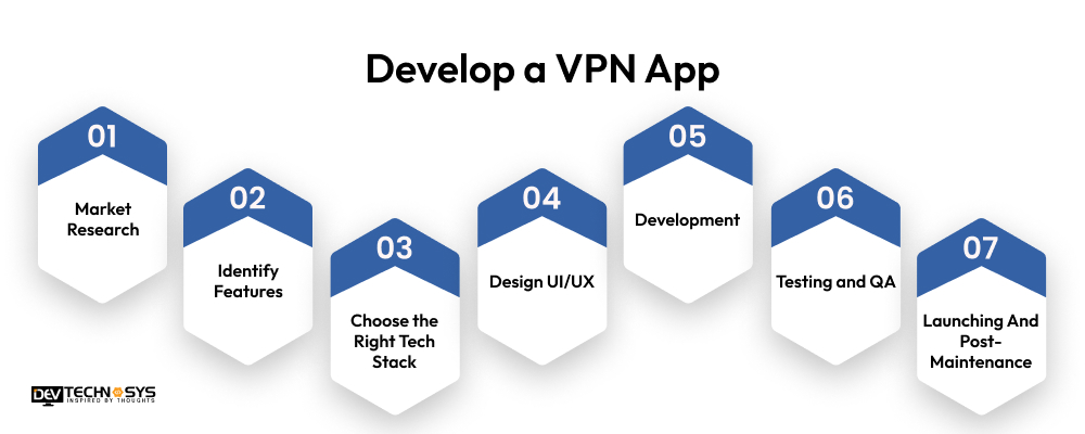 Develop a VPN App