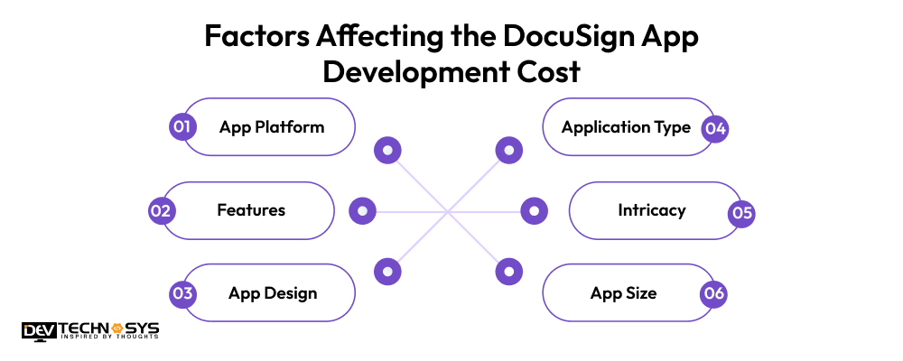 Factors Affecting the DocuSign App Development Cost