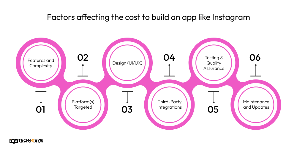 Factors affecting the cost to build an app like Instagram