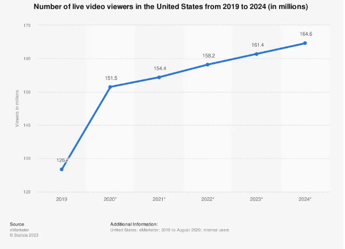 Future Prediction And Projections Of Video Chat App