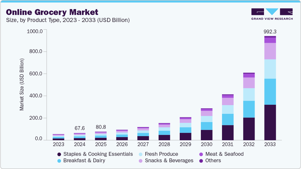 Future Predictions & Projection of Grocery Delivery Service