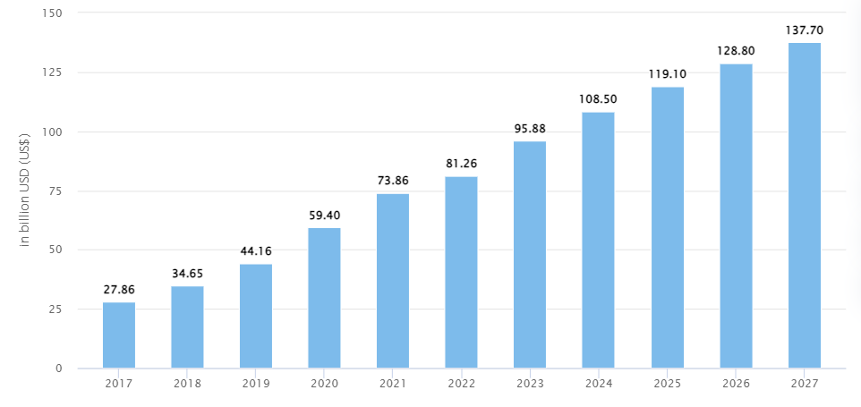 Future Predictions of Video Streaming Service