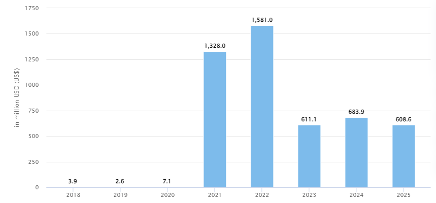 Future Projections And Predictions In NFT And Blockchain