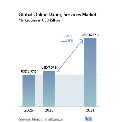 Global Online Dating Services Market Insights