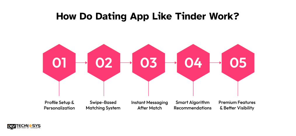 How Do Dating App Like Tinder Work