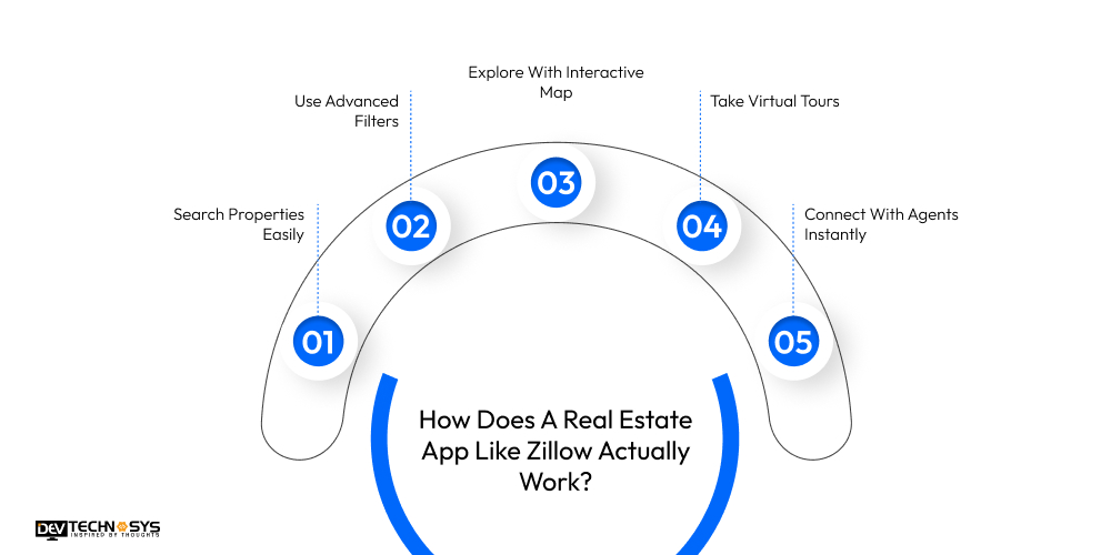 How To Build A Real Estate App Like Zillow Dev Technosys How Does A Real Estate App Like Zillow Actually Work