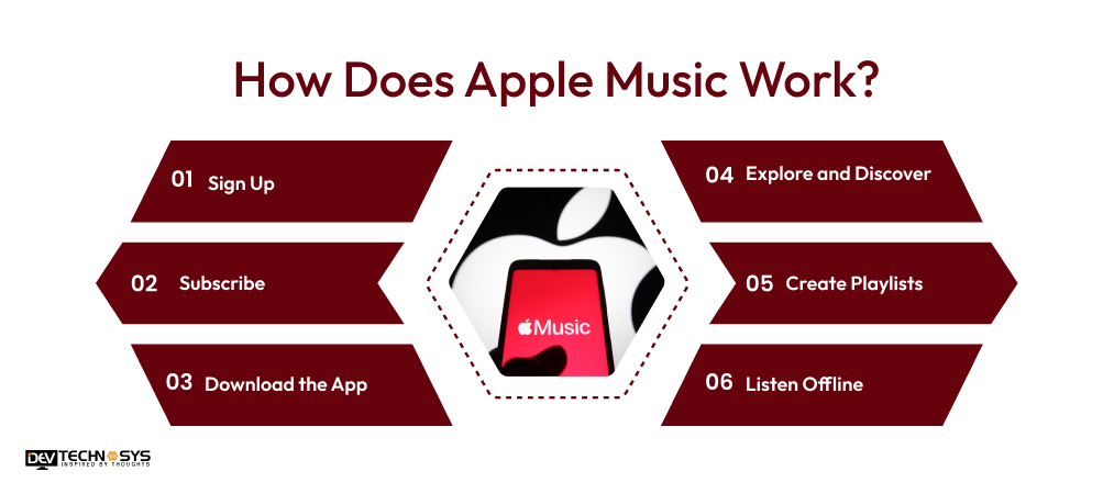 How Does Apple Music Work