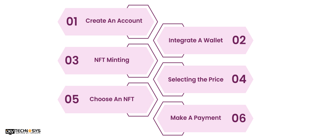 How Does NFT Marketplaces Like OpenSea Work