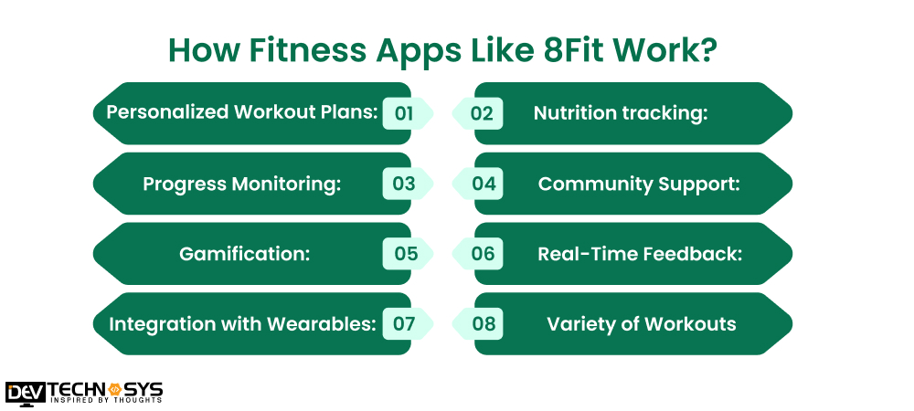 How Fitness Apps Like 8Fit Work