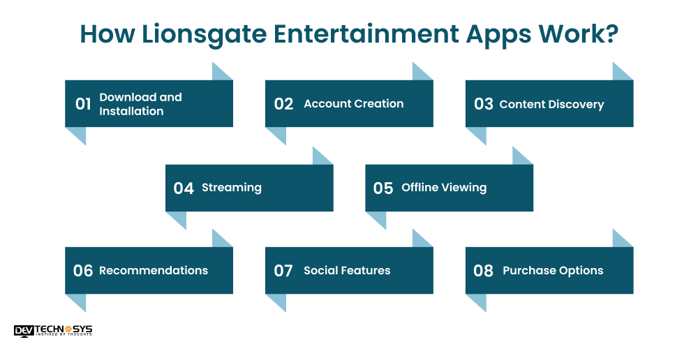 How Lionsgate Entertainment Apps Work