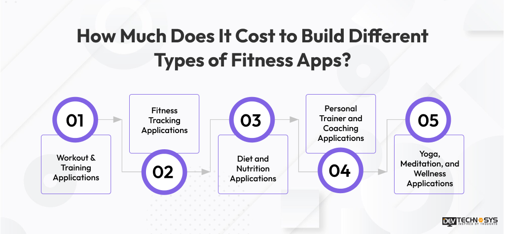 Fitness App Development Cost in 2026: Estimate by App Type, Features & Tech Stack Dev Technosys How Much Does It Cost to Build Different Types of Fitness Apps