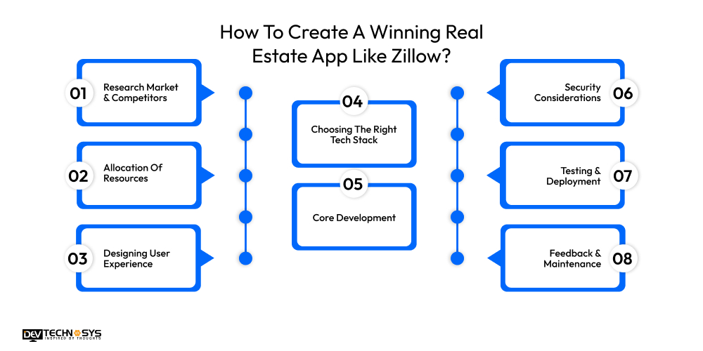 How To Build A Real Estate App Like Zillow Dev Technosys How To Create A Winning Real Estate App Like Zillow