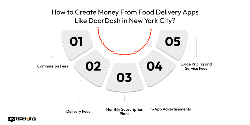 How to Build an App Like Doordash? Dev Technosys How to Create Money From Food Delivery Apps Like DoorDash in New York City?