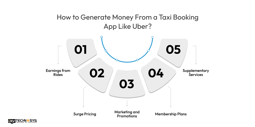 How to Generate Money From a Taxi Booking App Like Uber