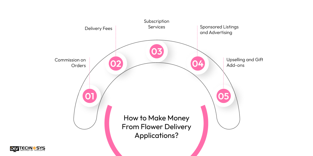 How Much Does It Cost To Develop A Flower Delivery App? Dev Technosys How to Make Money From Flower Delivery Applications