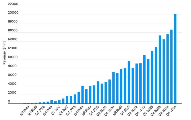 Instagram Market Value & Current Statistics