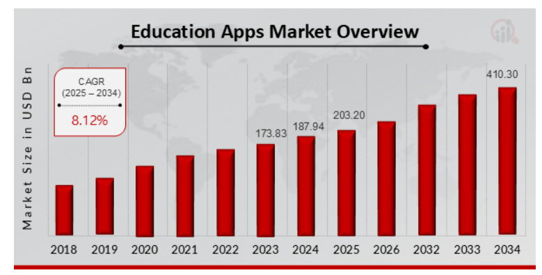 Market State Of E-learning Apps