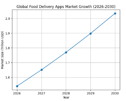 How to Build an App Like Doordash? Dev Technosys Market Statistics of Global Food Delivery Applications