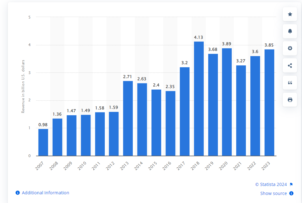 Market Stats On Lionsgate App